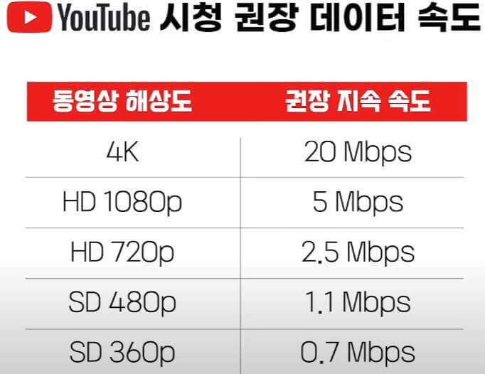 유튜브 권장 데이터 속도