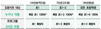 각-년도별-늘봄-적용-대상자