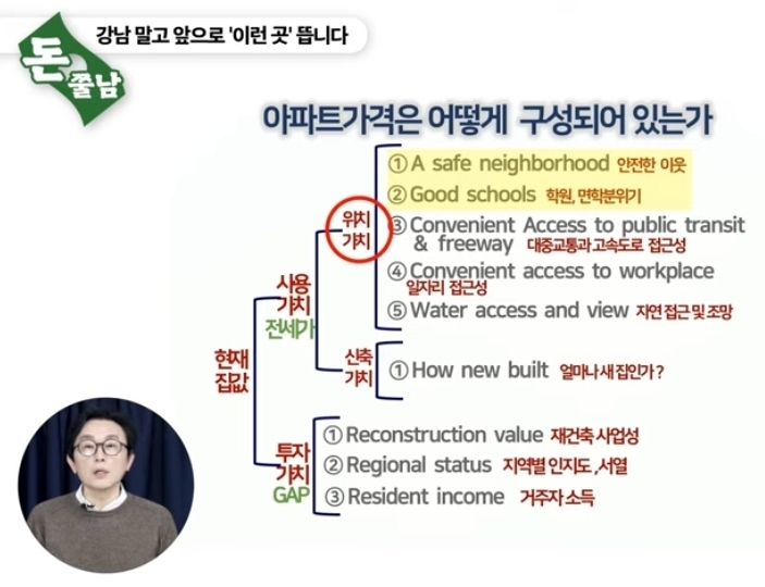  아파트가격은 어떻게 구성되어 있는가