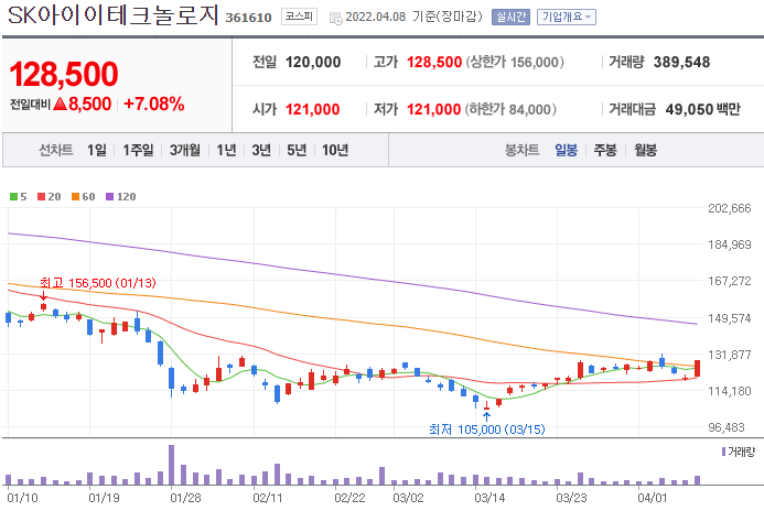 SK아이이테크놀로지-주가-차트