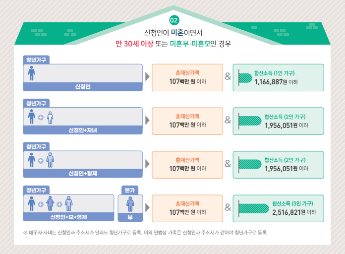 청년월세특별지원금2