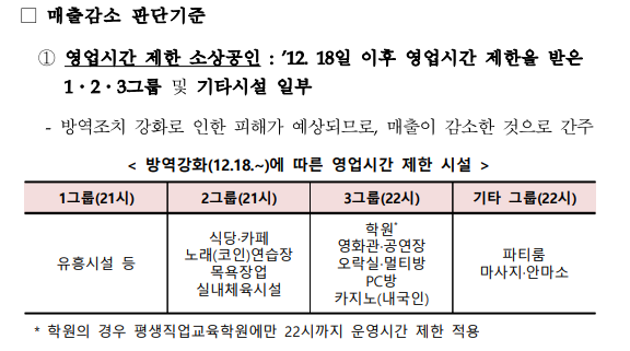 소상공인 방역 지원금 매출 감소 판단 기준