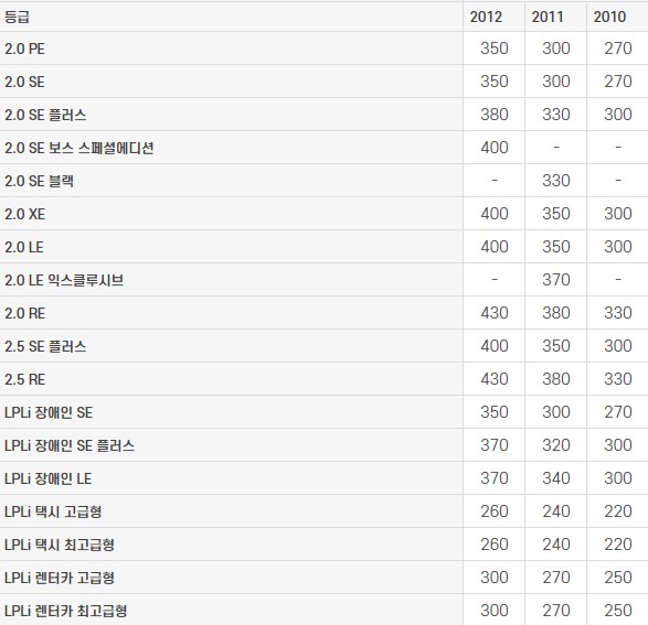 뉴 SM5(신형) 중고차 가격표 (2023년 기준표)