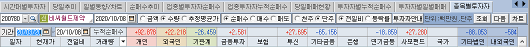 비씨월드제약 수급6