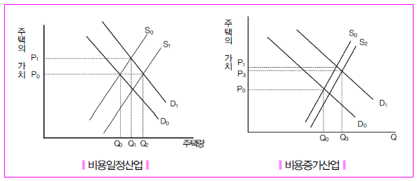 비용일정산업과 비용증가산업