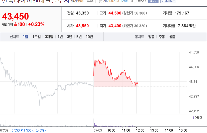 한국타이어앤테크놀로지 주가