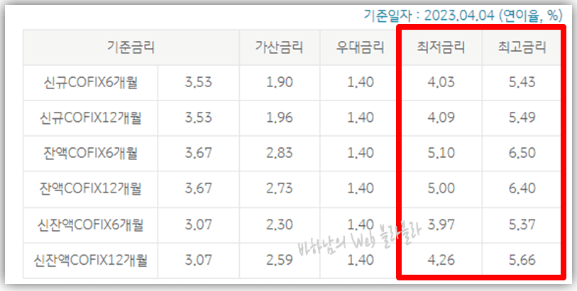 전세자금대출-금리