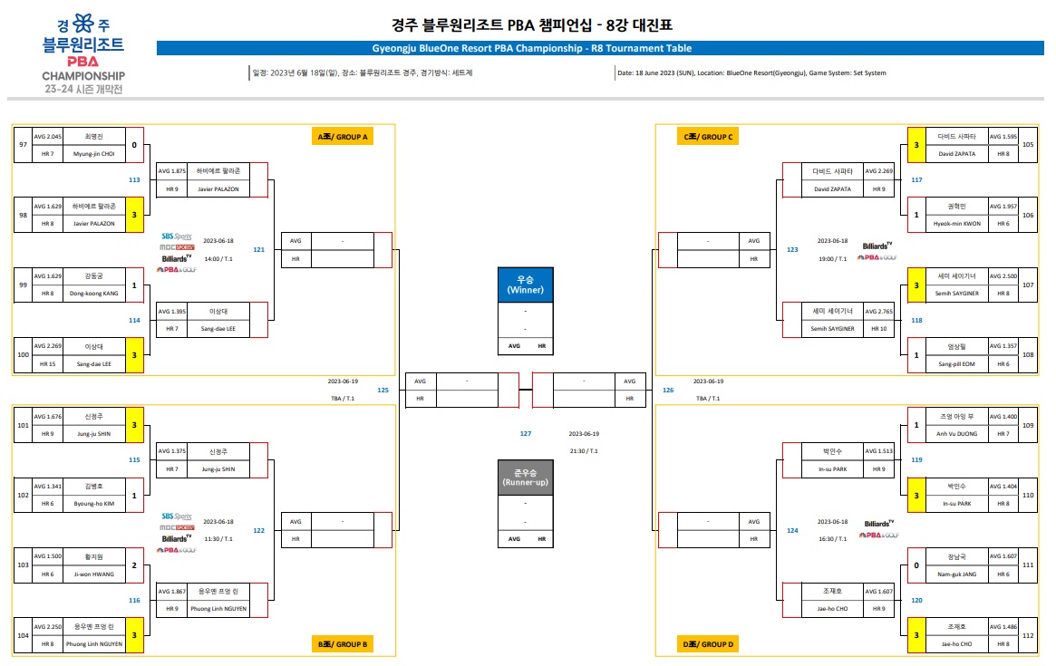 2023-24시즌 경주 블루원리조트 PBA챔피언십 8강 대진표