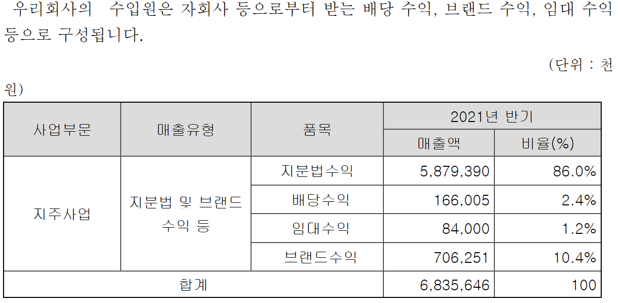 샘표 매출 비중