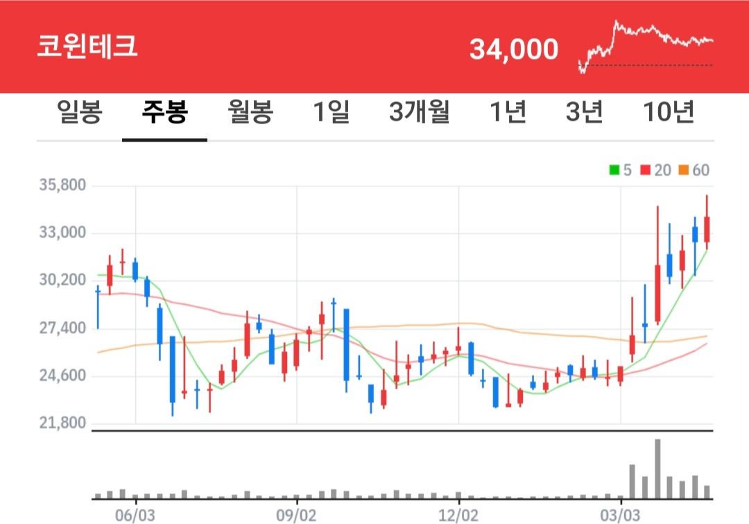 코윈테크 주식 차트