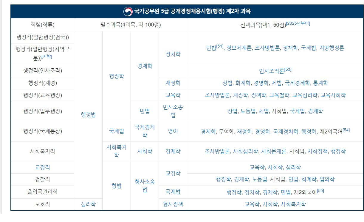  행정고시(5급 공무원시험) 직군 및 직렬별 시험과목 정리