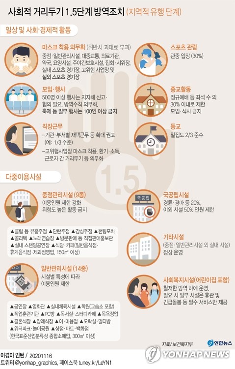  수도권 거리두기 1.5단계로 격상…목요일 0시부터 적용(종합)