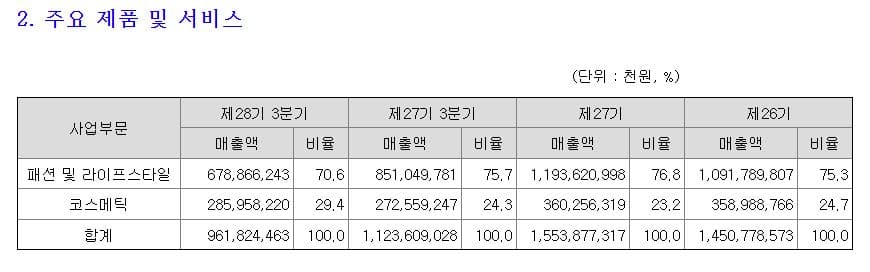 신세계인터내셔날 주가 전망-주요 제품 및 서비스