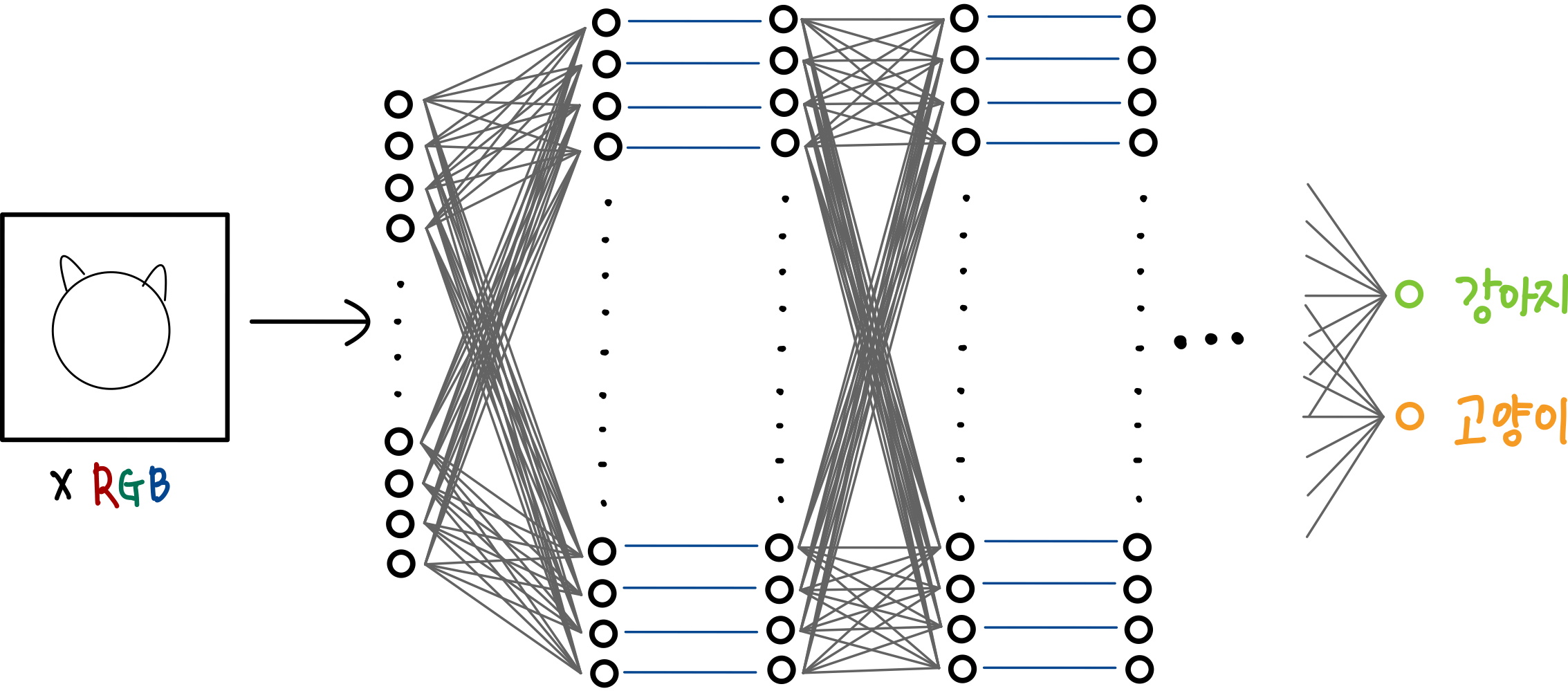 Convolutional Neural Network-1 : 위치가 다른 강아지도 동일하게 인식하기 3 3.입력 이미지 FCN 구성하기