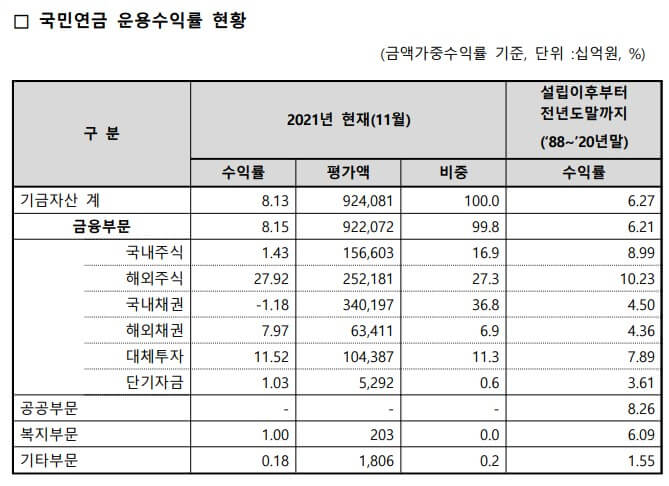 국민연금운용수익률