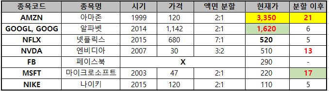  [주식] 테슬라와 애플 액면분할 발표, 다음 기업은?