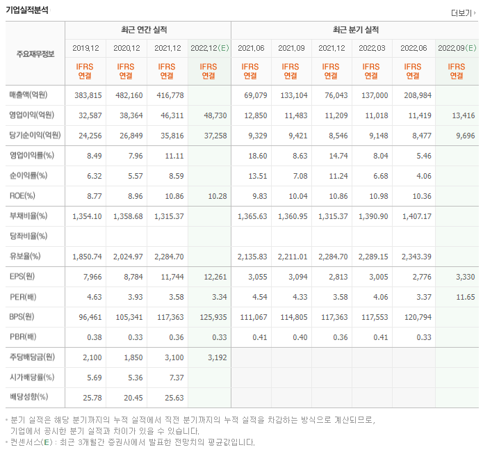 하나금융지주 재무제표