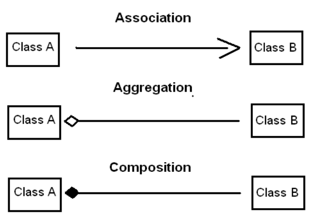 [c++] Class Relationships : association, aggregation