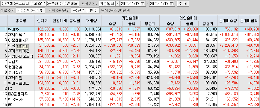  11월17일 코스피 코스닥 외국인 기관 동시 순매수 순매도 상위 종목 TOP 100