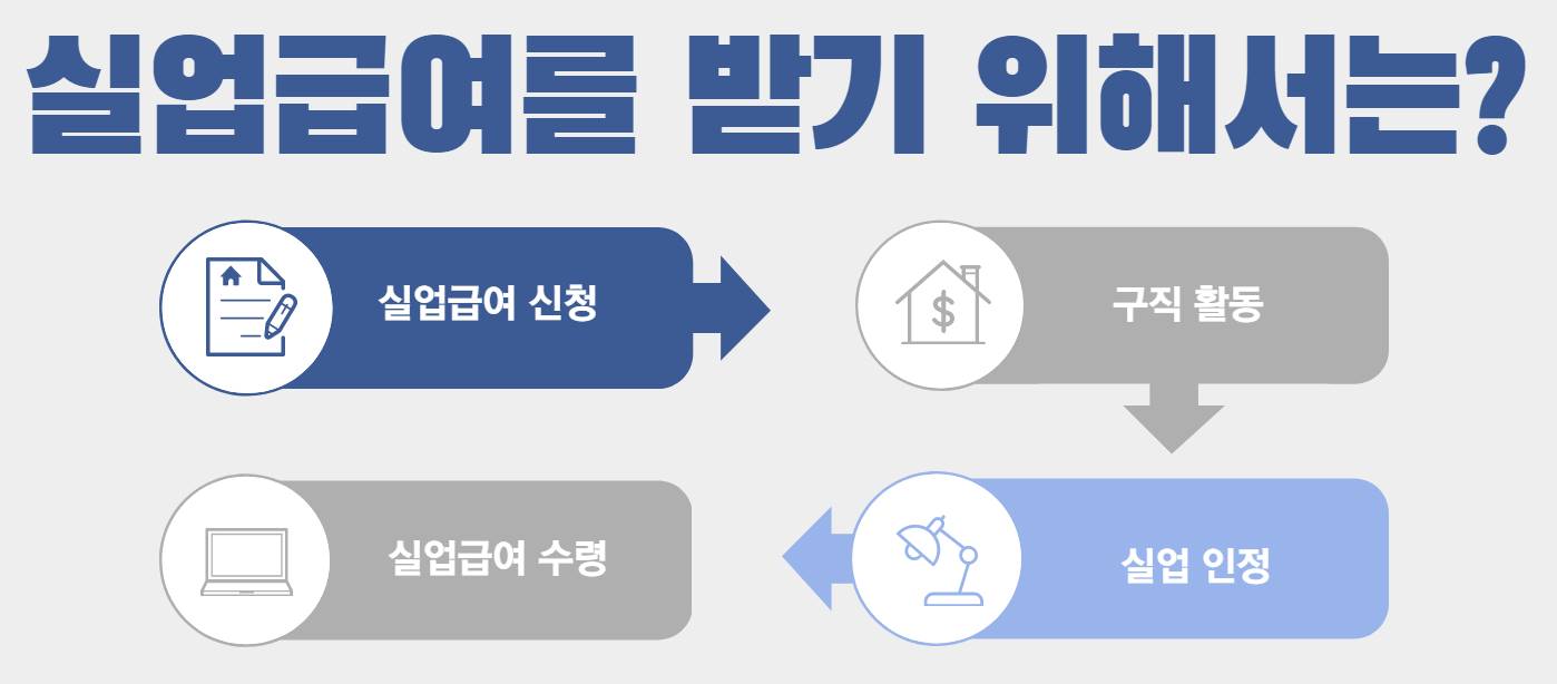 실업급여를 받기 위해 해야할 일을 설명하는 인포그래픽