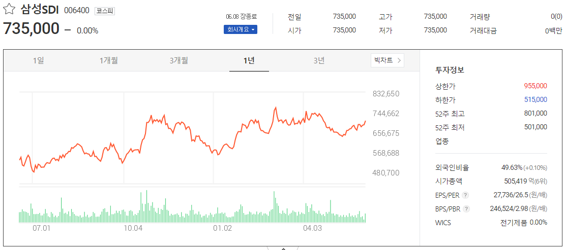 출처_다음증권_ 삼성SDI _종목홈페이지