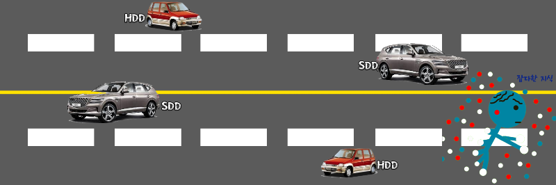 SSD와 HDD(500GB)의 처리속도를 차로 비교