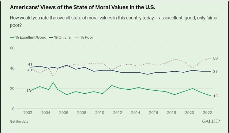&quot;미 도덕성 역대 최악&quot; 갤럽...왜! VIDEO: Record-High 50% of Americans Rate U.S. Moral Values as &#39;Poor&#39;