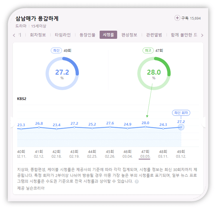 KBS2 주말드라마 삼남매가 용감하게 회차 시청률