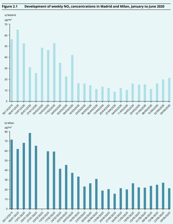 2020년 마드리드와 밀라노의 NO2 주간 농도 변화