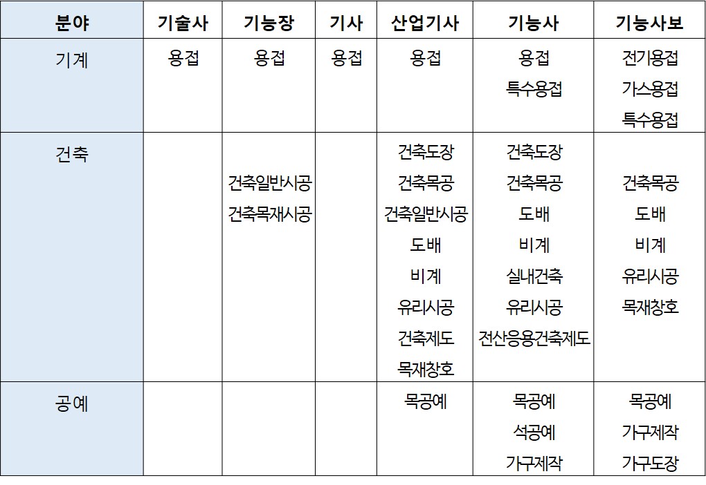 230814_실내건축공사업 기술자격취득자 범위