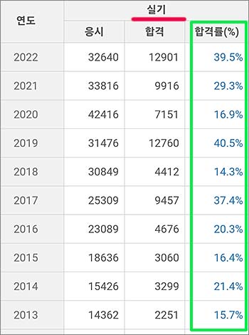 전기기사 실기 합격률