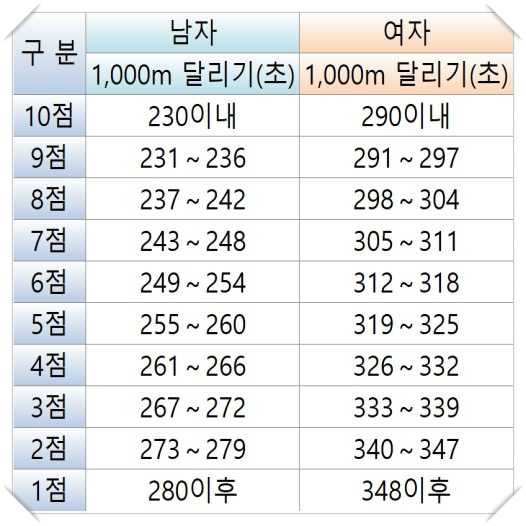 경찰 공무원 체력표 체력 시험 검정 기준 알아보자 경찰 공무원 체력표 체력 시험 검정 기준 알아보자