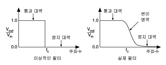  아날로그 주파수 측정하기