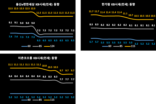 마포/용산/성동구 KB시세 동향 (전세)