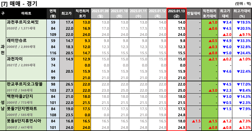 과천/판교 매매 최저 호가