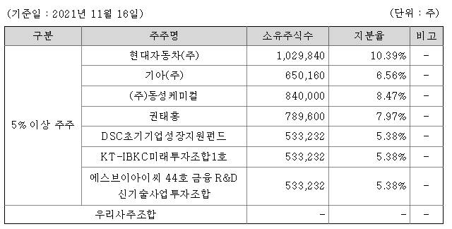 오토앤 지분 구조