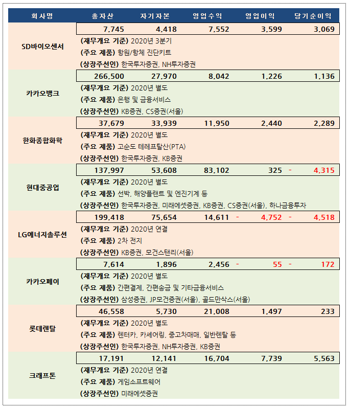  2021년 하반기 공모주 알아보기