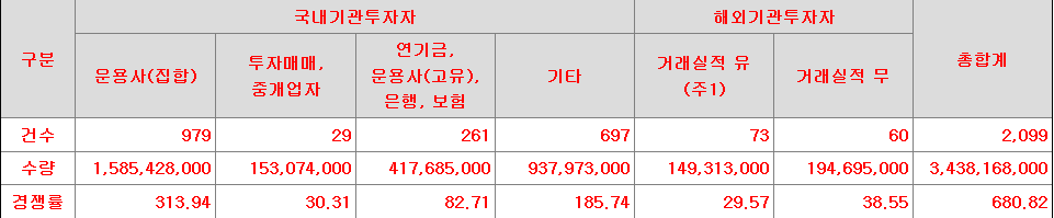 현대힘스 수요예측