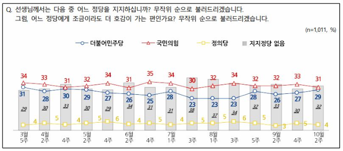 정당지지율