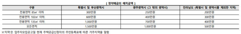 청약예치금액