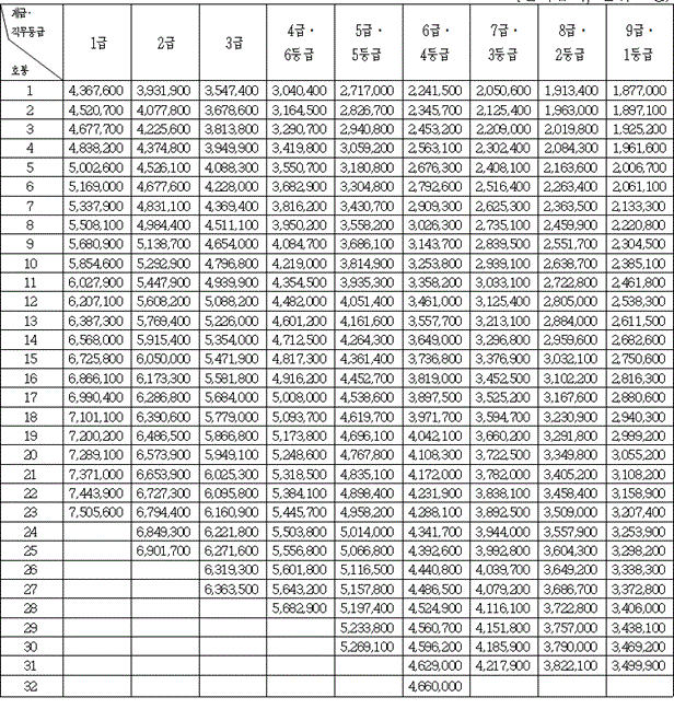 일반직렬 공무원 봉급표 2024