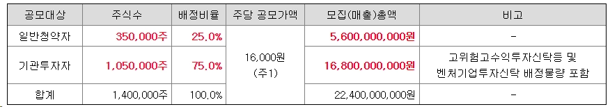 뱅크웨어글로벌-공모주-청약-수요예측-결과