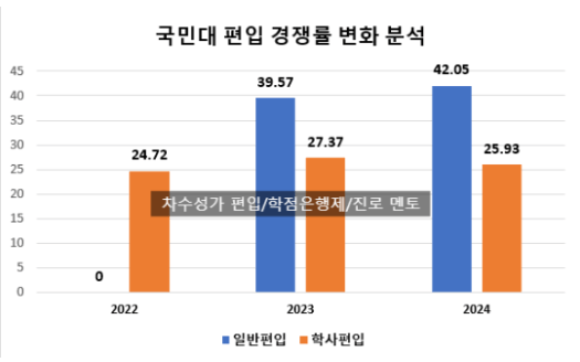  2024 국민대 편입 경쟁률, 작년 대비 상승