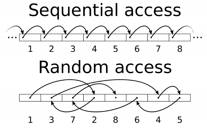 순차 접근과 랜덤 접근