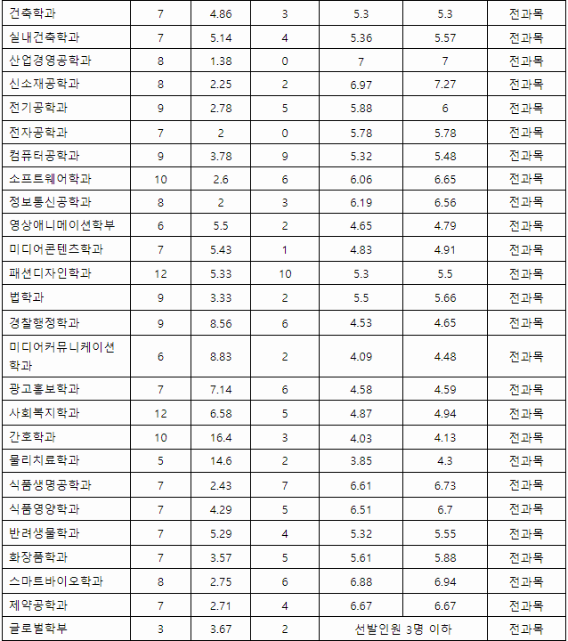 경성대 수시등급