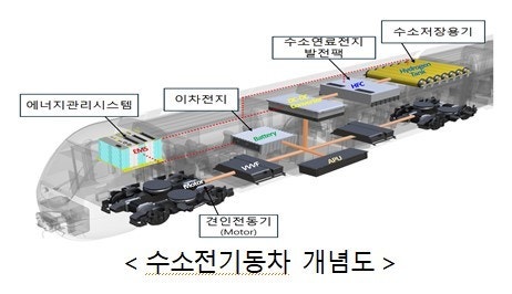 수소전기동차 개념도