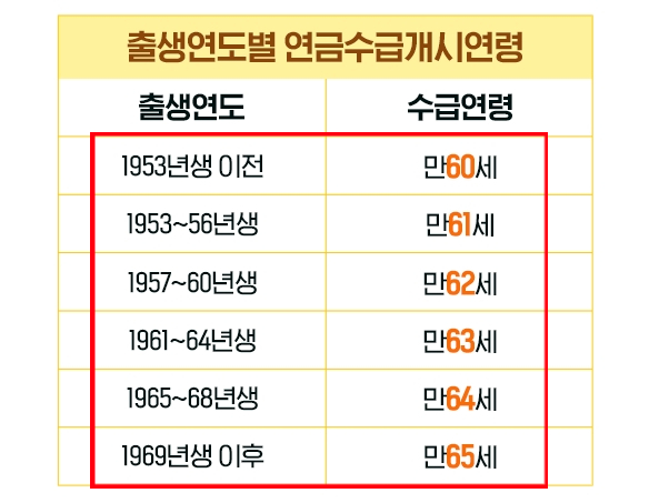 국민연금 (조기)노령연금 인터넷 신청방법 - 행정해설위원회