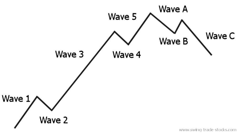 파동이론 WAVE