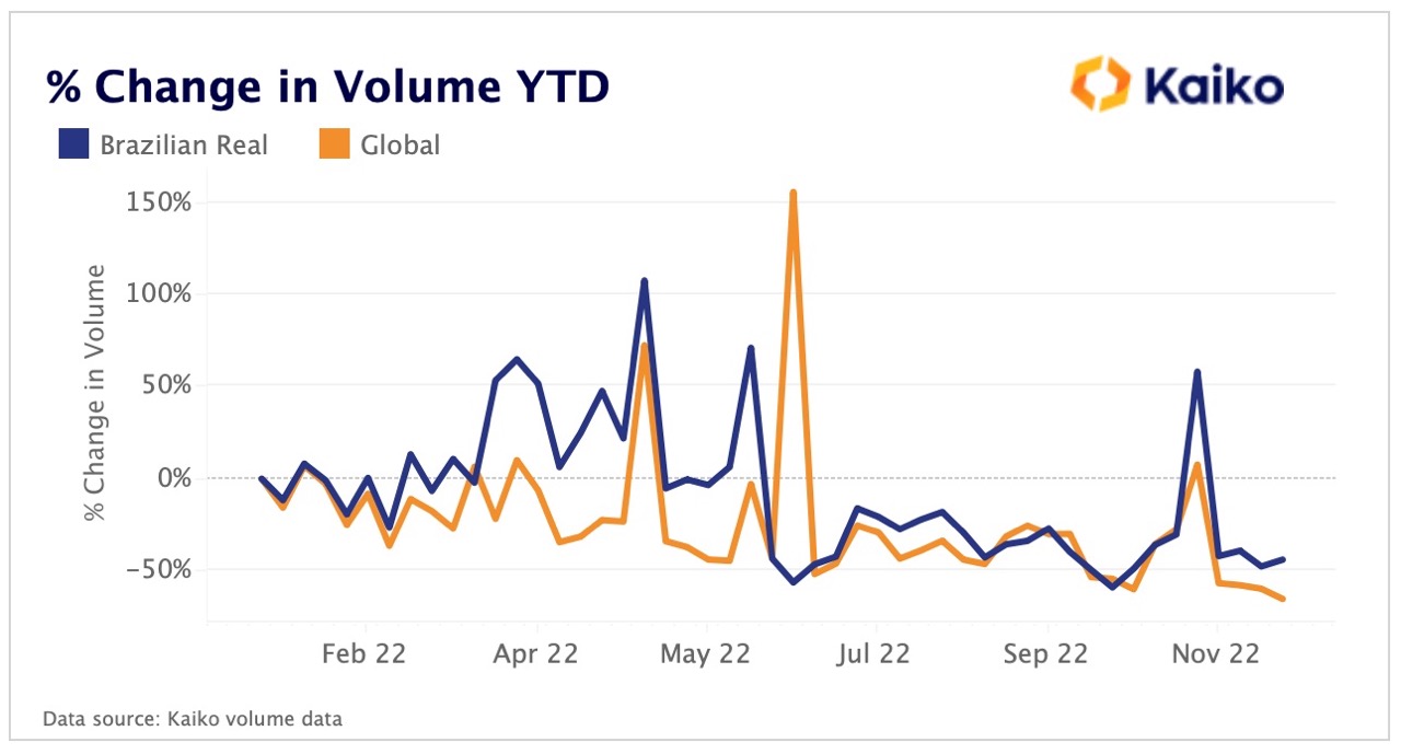 % Change in Volume YTD &lt;Source: Kaiko Research&gt;