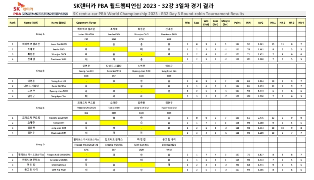 PBA 월드챔피언십 2023 32강 3일차 경기 결과 (1)